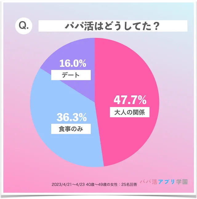 パパ活40代　デート内容